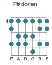 Guitar scale for F# dorian in position 4